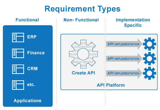 API Requirements How to Define API Requirements Akana