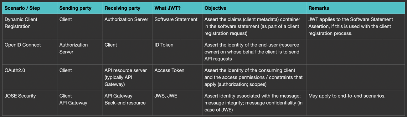 JSON Web Token (JWT) Scenarios JSON Web Token (JWT) Scenarios