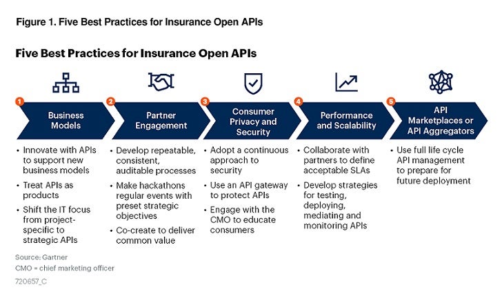 5 Best Practices for Insurance Open APIs