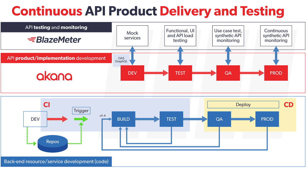 Continuous API Product